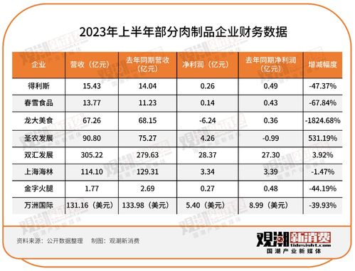 143家食品飲料企業(yè)半年報出爐 誰喜誰憂與企業(yè)信用評級服務(wù)